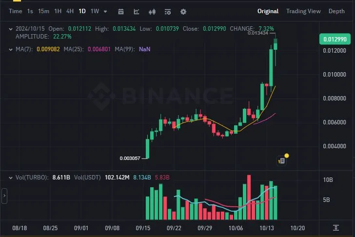 نمودار روزانه قیمت میم کوین توربو