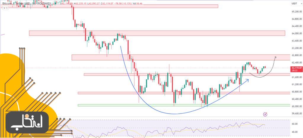 تحلیل تکنیکال قیمت بیت کوین