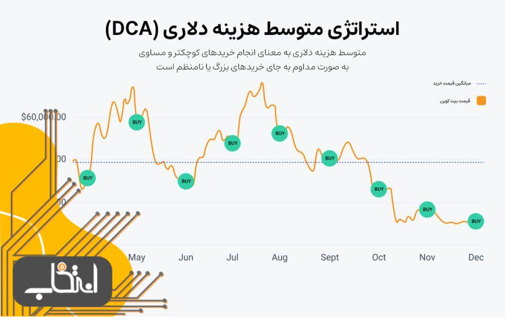 استراتژی متوسط هزینه دلاری (DCA) در خرید پله ای ارز دیجیتال چگونه کار می‌کند؟