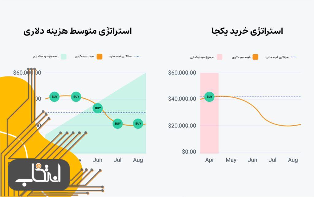 چرا بجای خرید یکجا بهتر است از خرید پله ای ارز دیجیتال و استراتژی DCA استفاده کنیم