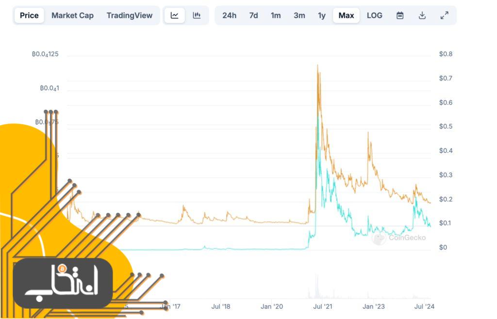 همبستگی قیمت دوج کوین با بیت کوین