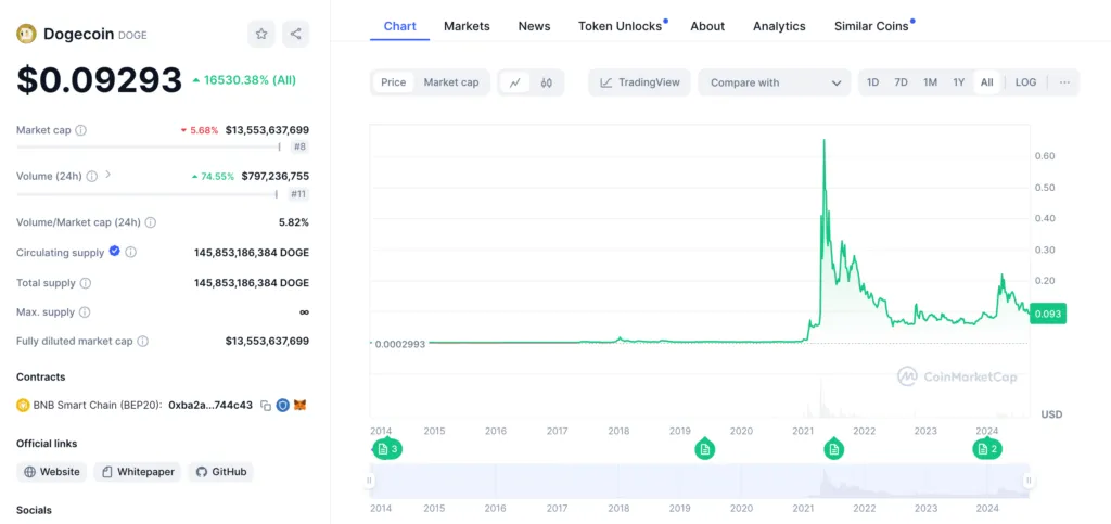 نمودار قیمت ارز DOGECOIN از ابتدا