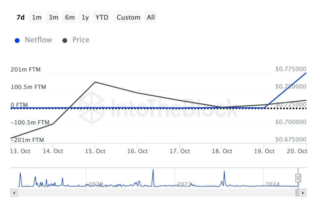 تحلیل تکنیکال ارز فانتوم FTM