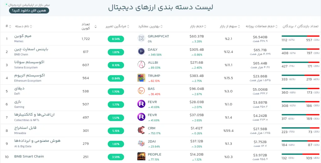 سودهای چند هزار درصدی معامله‌گران خوش‌شانس میم کوین‌ها چقدر واقعیت دارد؟