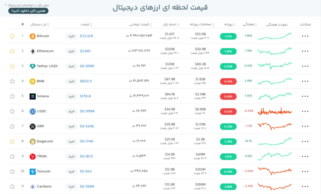 قیمت بیت کوین رکورد زد