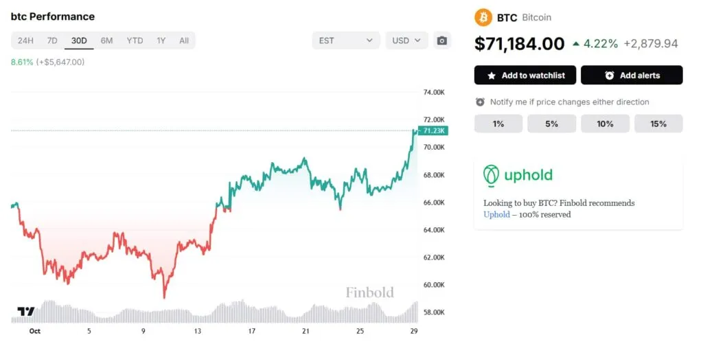 نمودار قیمت بیت کوین