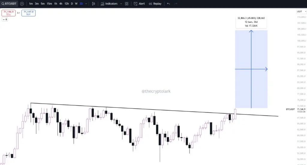 نمودار قیمت بیت کوین