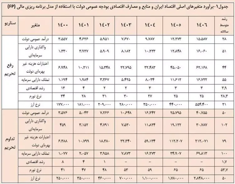 پیش بینی قیمت دلار