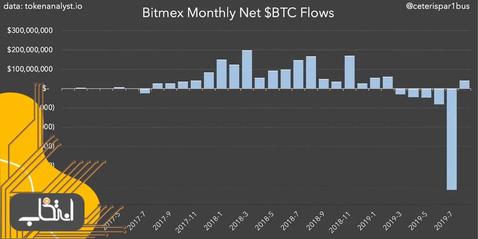 جریان خالص ماهانه بیت کوین در صرافی بیتمکس