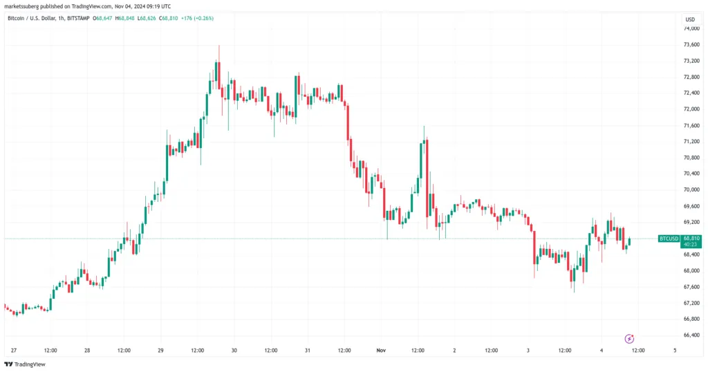 نمودار قیمت بیت کوین