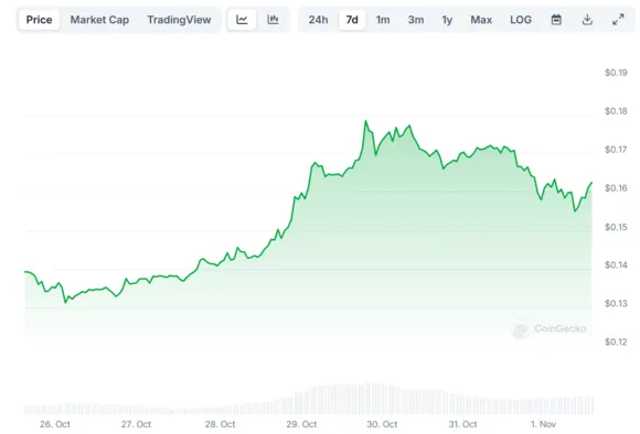 نمودار قیمت دوج کوین