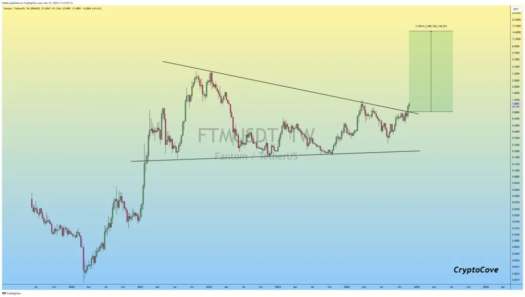 تحلیل قیمت فانتوم FTM