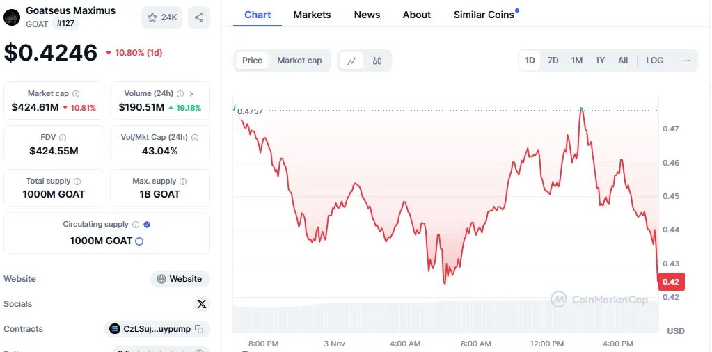 قیمت میم کوین GOAT