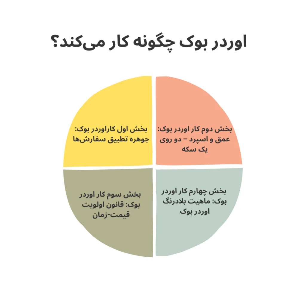 اوردر بوک یا دفتر سفارش چیست؟ بررسی کامل انواع آن + نحوه کار با دفتر سفارش