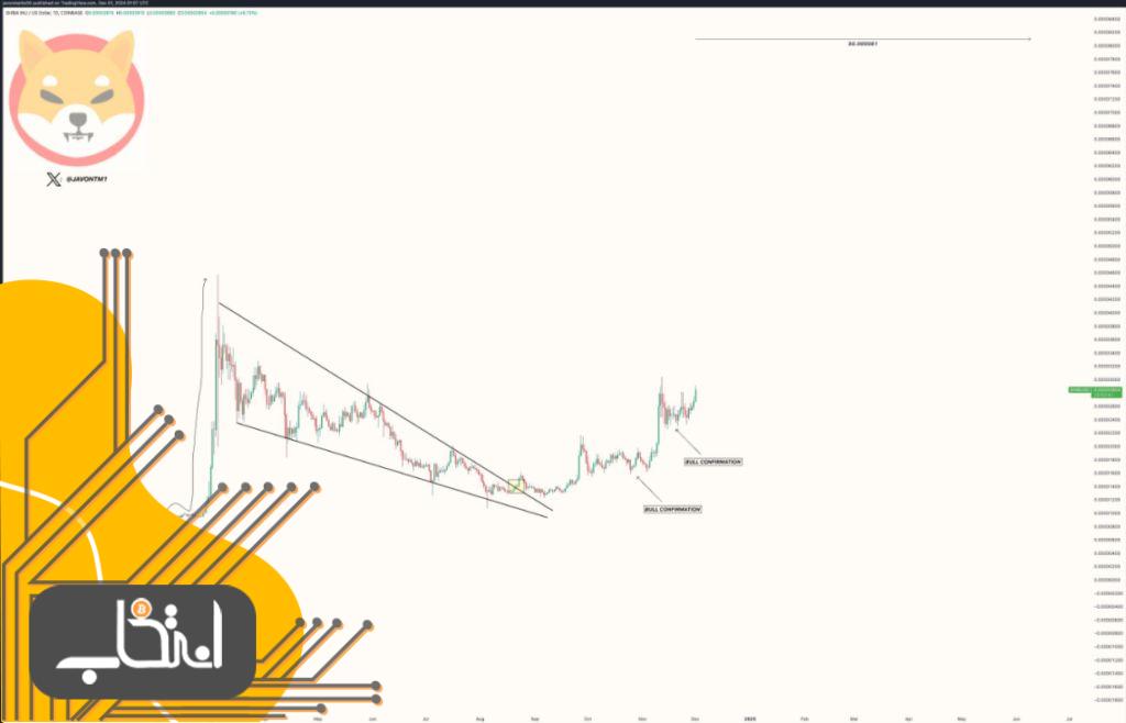 تحلیل قیمت شیبا اینو