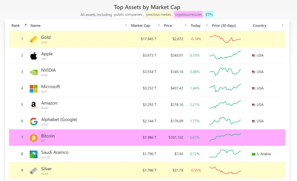 ارزش بازار بیت کوین و دیگر دارایی‌ها