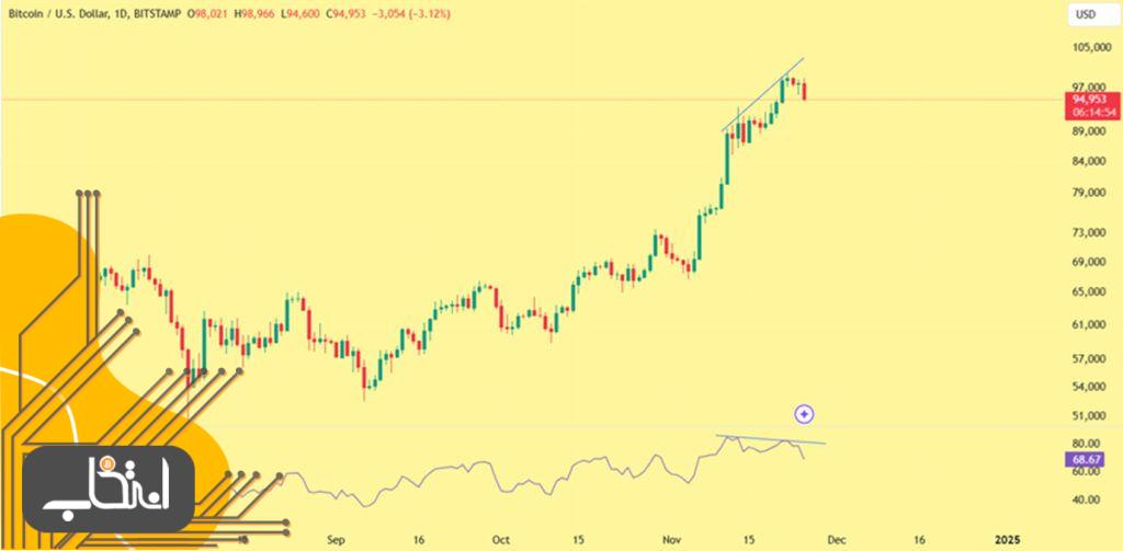 چارت واگرایی نزولی در بیت کوین