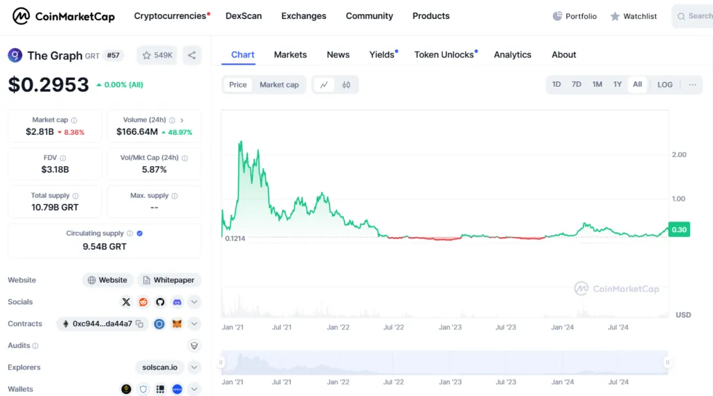 آینده گراف | پیش بینی قیمت ارز GRT تا سال ۲۰۳۰