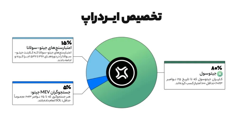 تخصیص ایردراپ جیتو