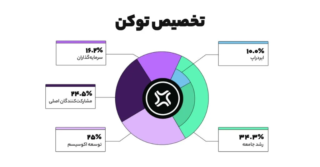 تخصیص توکن جیتو