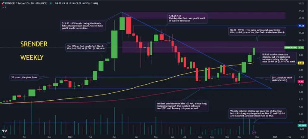 پیش بینی قیمت رندر