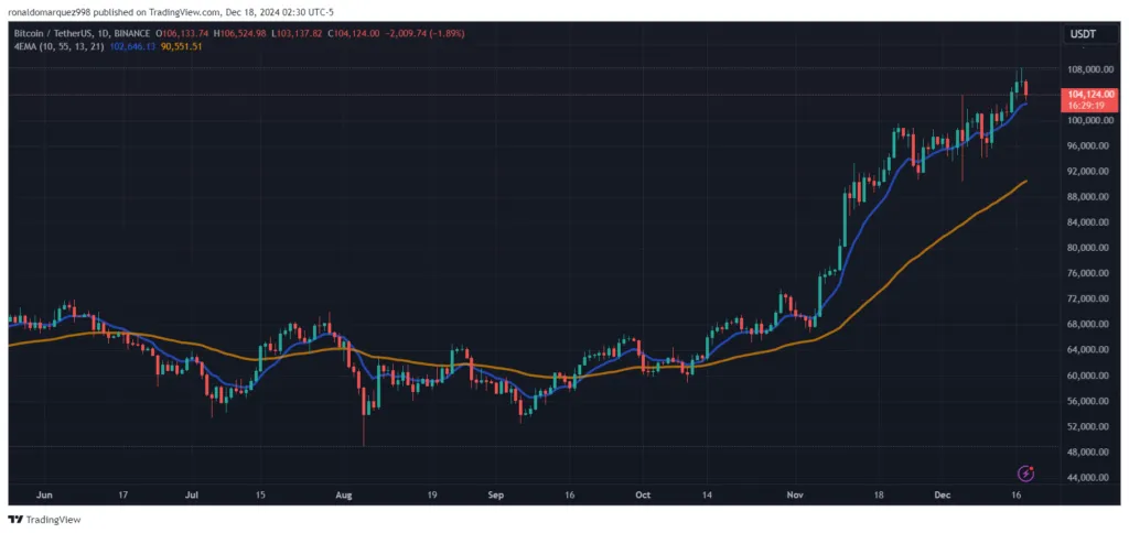 چارت قیمت بیت کوین