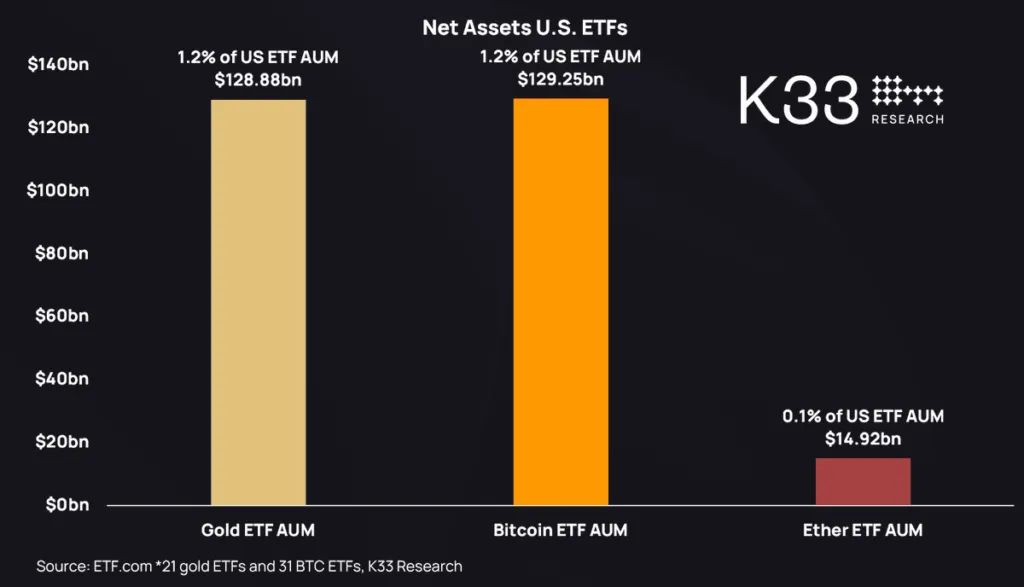 ETF طلا و بیت کوین