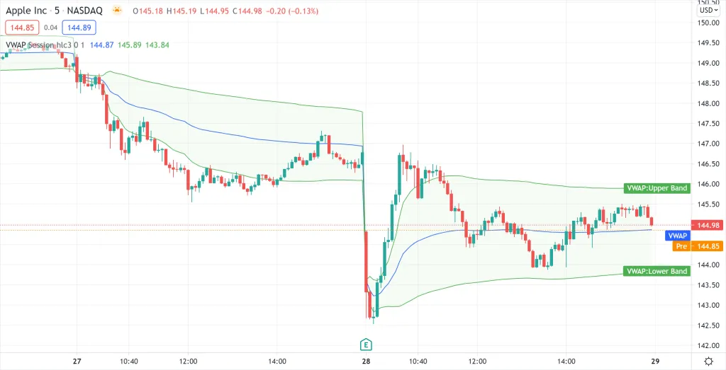 اندیکاتور VWAP