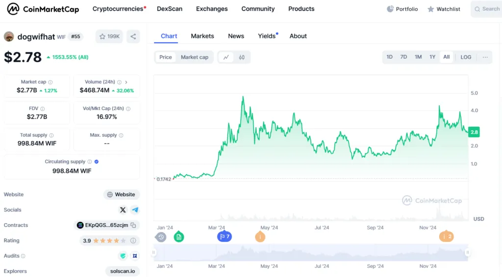 نمودار قیمت ارز داگ ویف هت